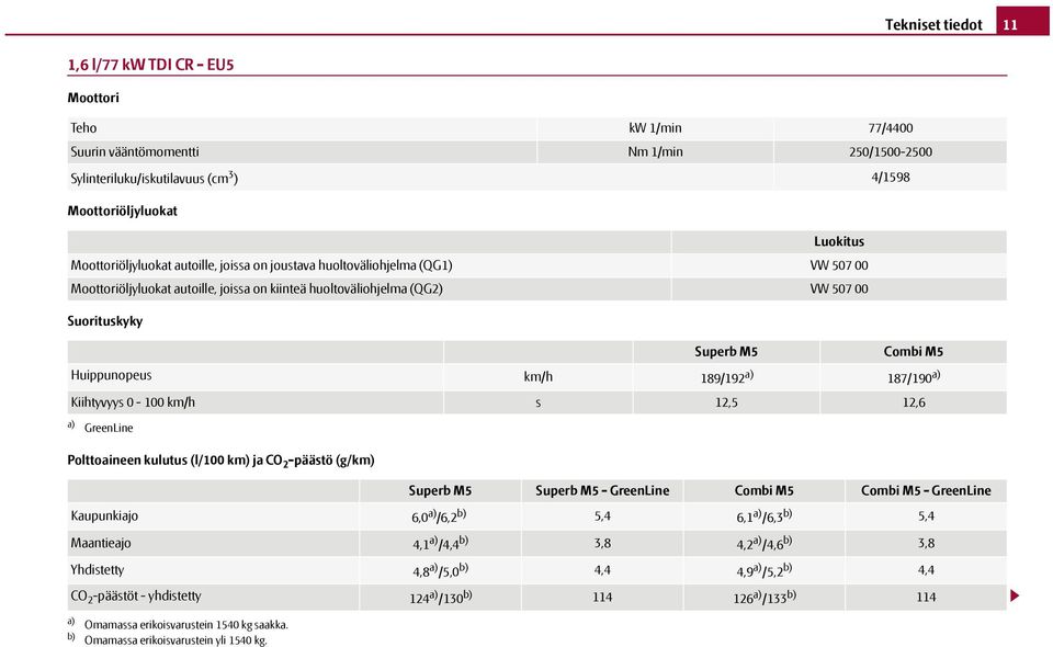 Huippunopeus km/h 189/192 a) 187/190 a) Kiihtyvyys 0-100 km/h s 12,5 12,6 a) GreenLine Polttoaineen kulutus (l/100 km) ja CO 2 -päästö (g/km) Superb M5 Superb M5 - GreenLine Combi M5 Combi M5 -
