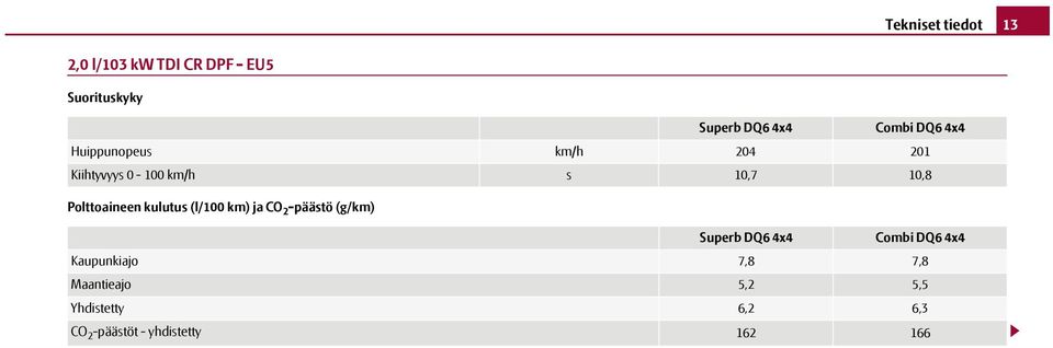 Polttoaineen kulutus (l/100 km) ja CO 2 -päästö (g/km) Superb DQ6 4x4 Combi DQ6