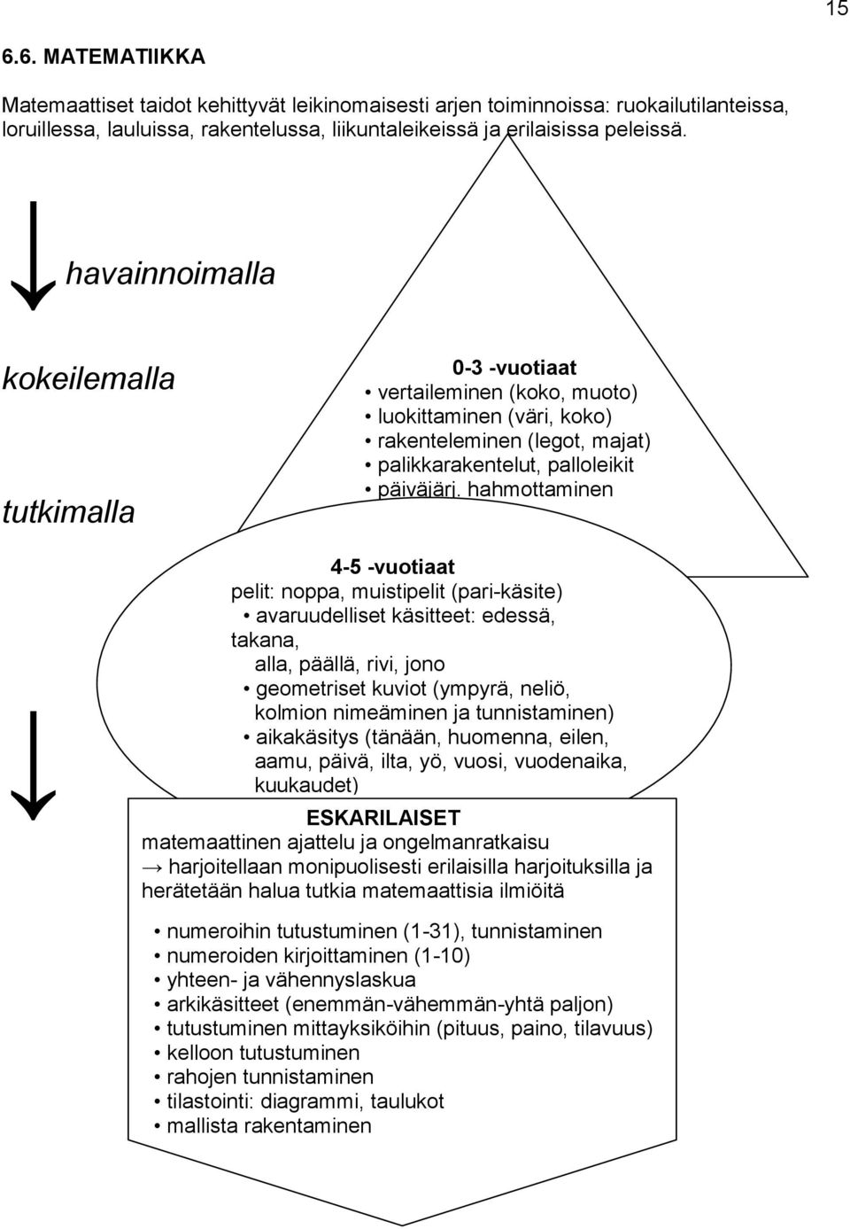 hahmottaminen 4-5 -vuotiaat pelit: noppa, muistipelit (pari-käsite) avaruudelliset käsitteet: edessä, takana, alla, päällä, rivi, jono geometriset kuviot (ympyrä, neliö, kolmion nimeäminen ja