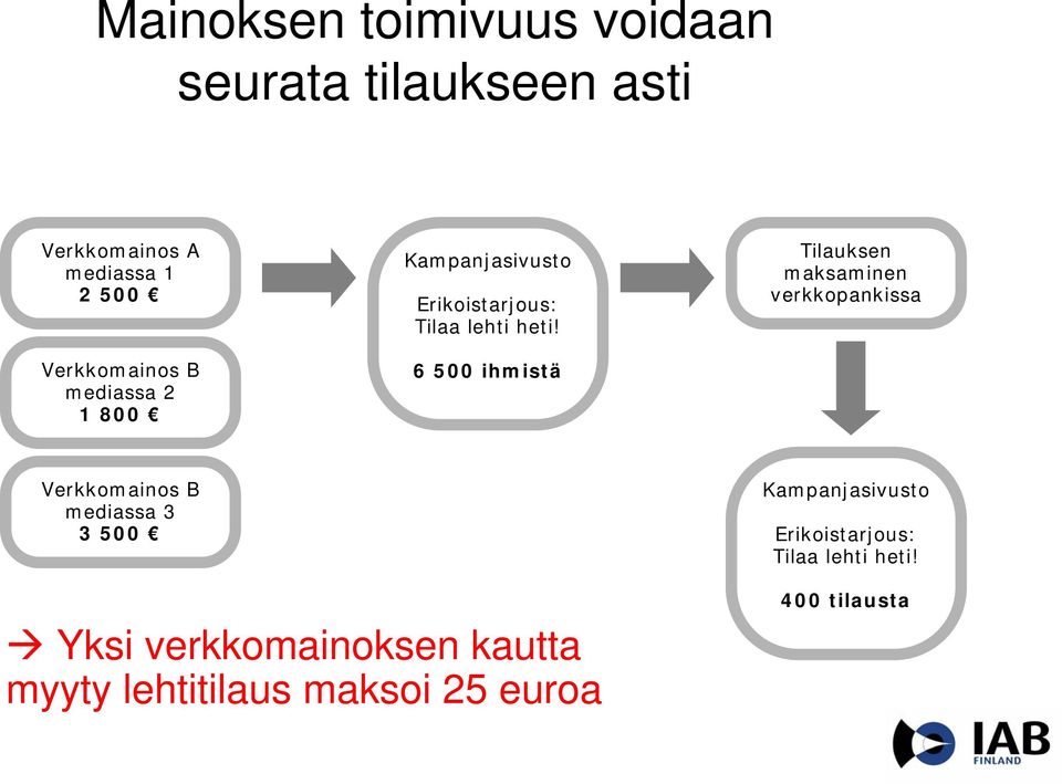 6 500 ihmistä Tilauksen maksaminen verkkopankissa Verkkomainos B mediassa 3 3 500