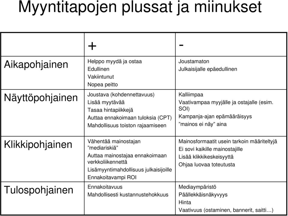 julkaisijoille Ennakoitavampi ROI Ennakoitavuus Mahdollisesti kustannustehokkuus - Joustamaton Julkaisijalle epäedullinen Kalliimpaa Vaativampaa myyjälle ja ostajalle (esim.