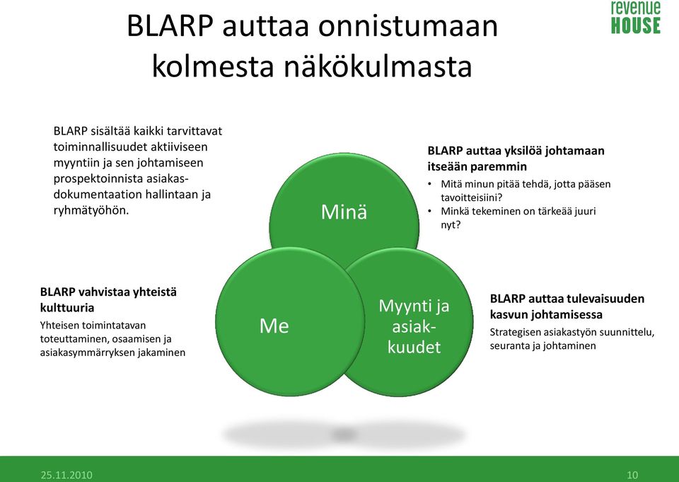 Minä BLARP auttaa yksilöä johtamaan itseään paremmin Mitä minun pitää tehdä, jotta pääsen tavoitteisiini? Minkä tekeminen on tärkeää juuri nyt?