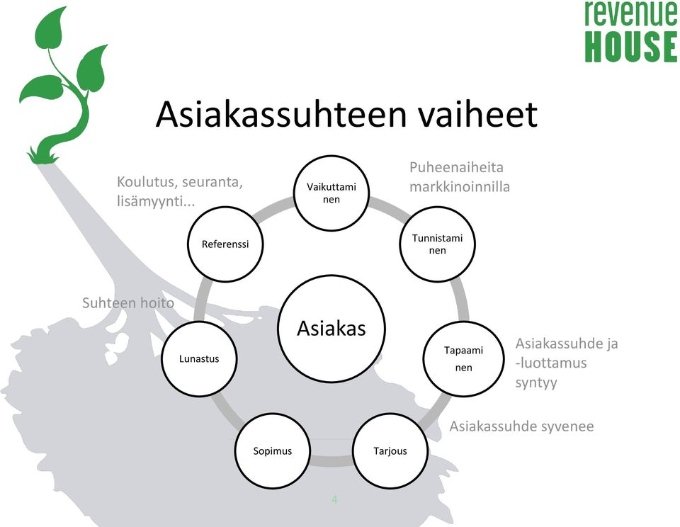 Tunnistami nen Suhteen hoito Lunastus Asiakas Tapaami nen