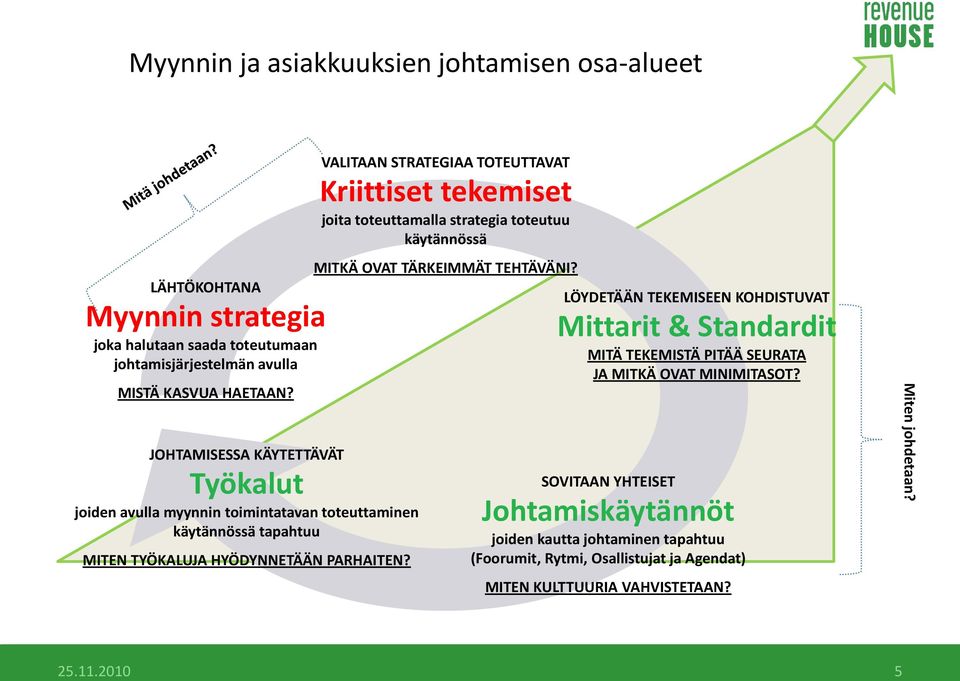 VALITAAN STRATEGIAA TOTEUTTAVAT Kriittiset tekemiset joita toteuttamalla strategia toteutuu käytännössä MITKÄ OVAT TÄRKEIMMÄT TEHTÄVÄNI?