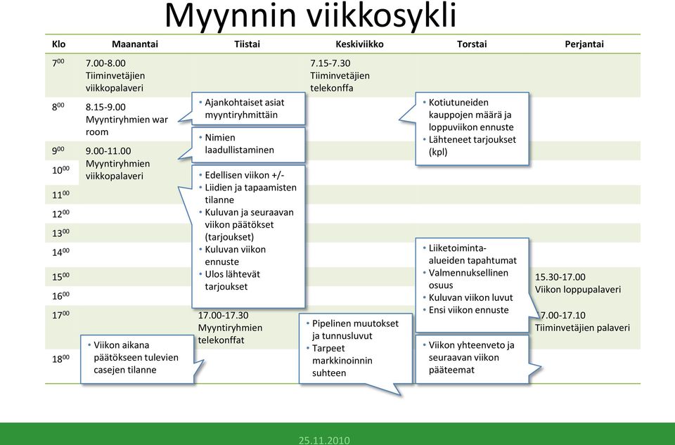 30 Tiiminvetäjien telekonffa Kotiutuneiden kauppojen määrä ja loppuviikon ennuste Lähteneet tarjoukset (kpl) Edellisen viikon +/- Liidien ja tapaamisten 11 00 tilanne 12 00 Kuluvan ja seuraavan