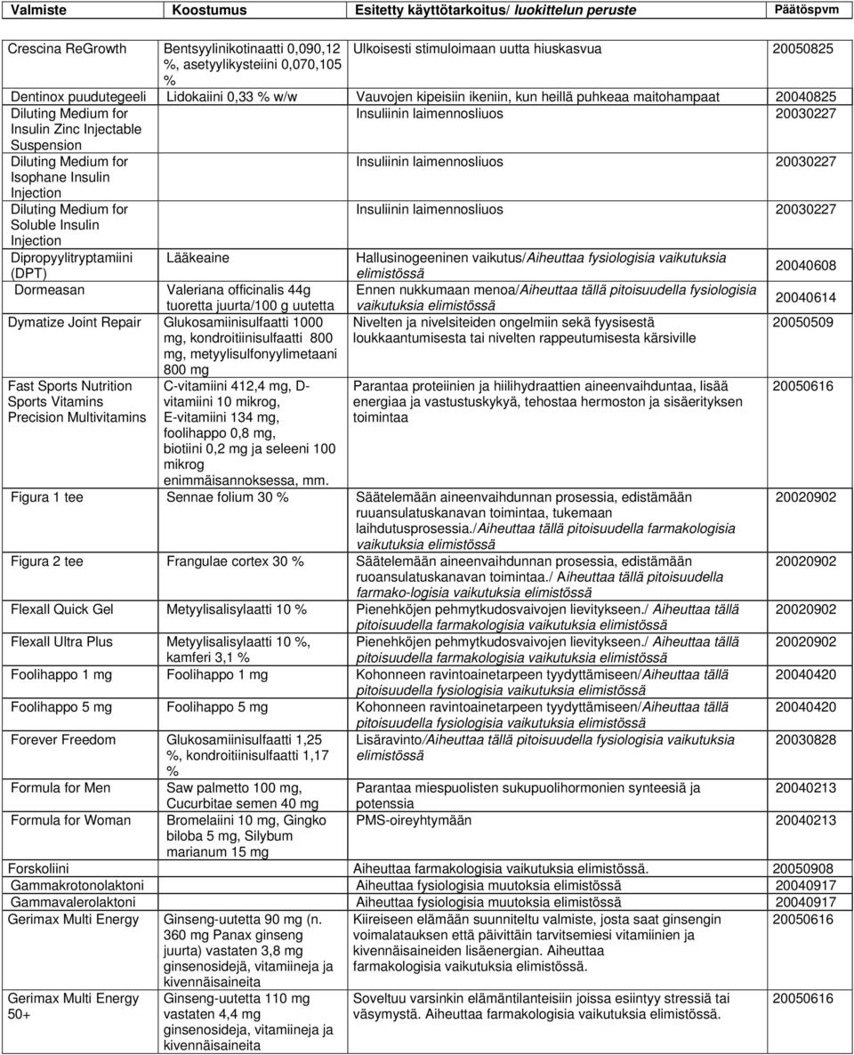 Isophane Insulin Injection Diluting Medium for Insuliinin laimennosliuos 20030227 Soluble Insulin Injection Dipropyylitryptamiini Lääkeaine Hallusinogeeninen vaikutus/aiheuttaa fysiologisia