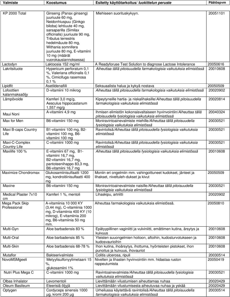 (määrät vuorokausiannoksessa) Lactodyn Laktoosia 152 /ml A Readyforuse Test Solution to diagnose Lactose Intolerance Lakritsituote Hypericum perforatum 0,1 Aiheuttaa tällä pitoisuudella