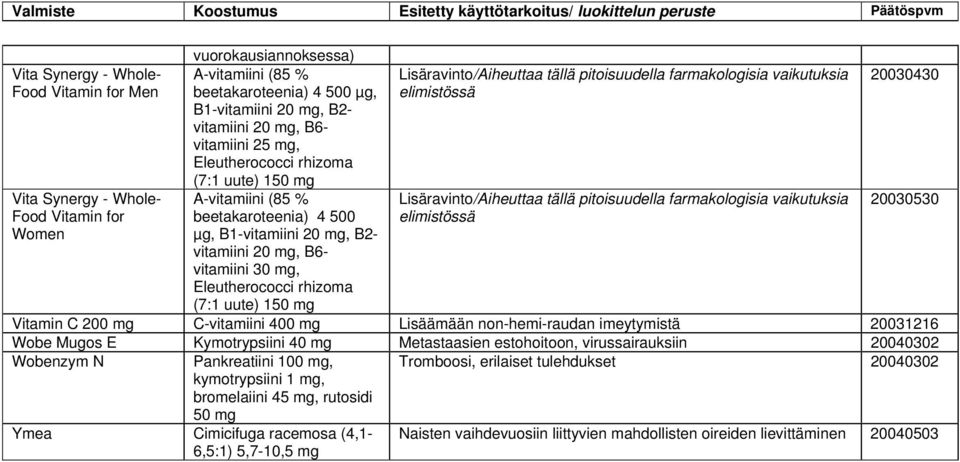 20030530 Food Vitamin for Women beetakaroteenia) 4 500 µg, B1-vitamiini 20, B2- vitamiini 20, B6- vitamiini 30, Eleutherococci rhizoma (7:1 uute) 150 Vitamin C 200 C-vitamiini 400 Lisäämään