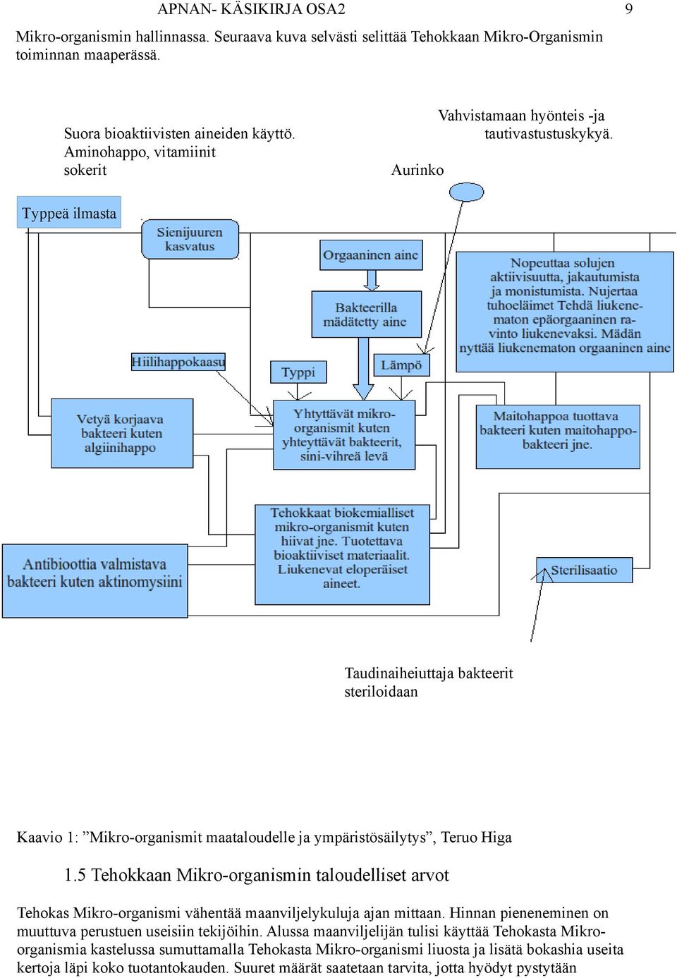 Typpeä ilmasta Taudinaiheiuttaja bakteerit steriloidaan Kaavio 1: Mikro-organismit maataloudelle ja ympäristösäilytys, Teruo Higa 1.
