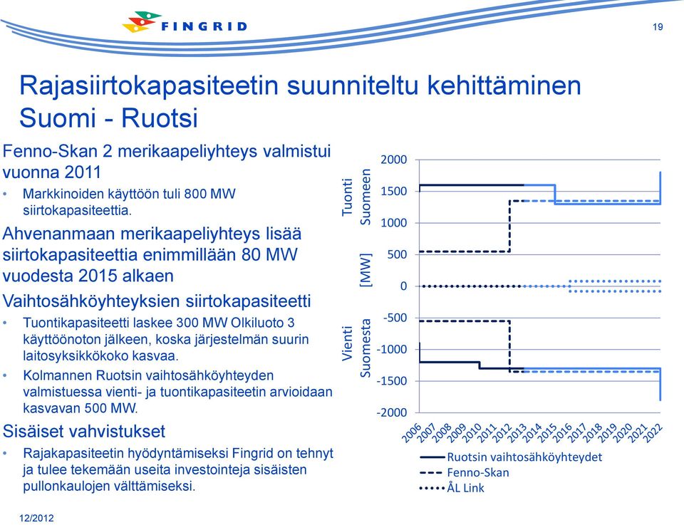Ahvenanmaan merikaapeliyhteys lisää siirtokapasiteettia enimmillään 80 MW vuodesta 2015 alkaen Vaihtosähköyhteyksien siirtokapasiteetti Tuontikapasiteetti laskee 300 MW Olkiluoto 3 käyttöönoton