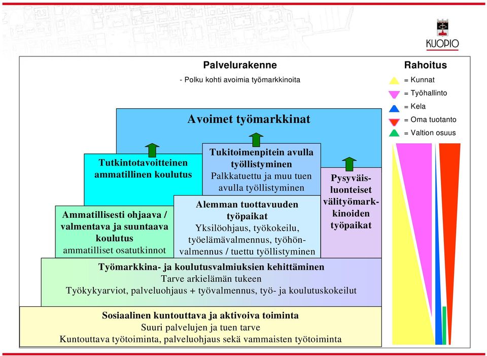 työpaikat Yksilöohjaus, työkokeilu, työelämävalmennus, työhönvalmennus / tuettu työllistyminen Työmarkkina- ja koulutusvalmiuksien kehittäminen Tarve arkielämän tukeen Työkykyarviot, palveluohjaus +