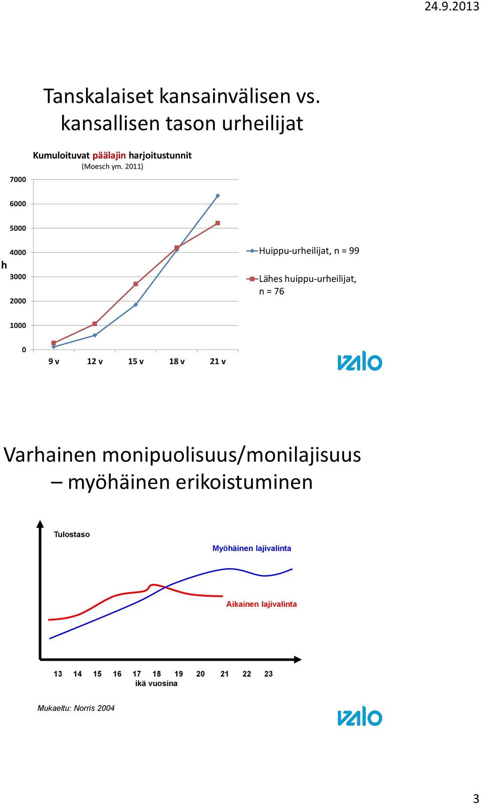 2011) 6000 5000 h 4000 3000 2000 Huippu-urheilijat, n = 99 Lähes huippu-urheilijat, n = 76 1000 0 9 v 12