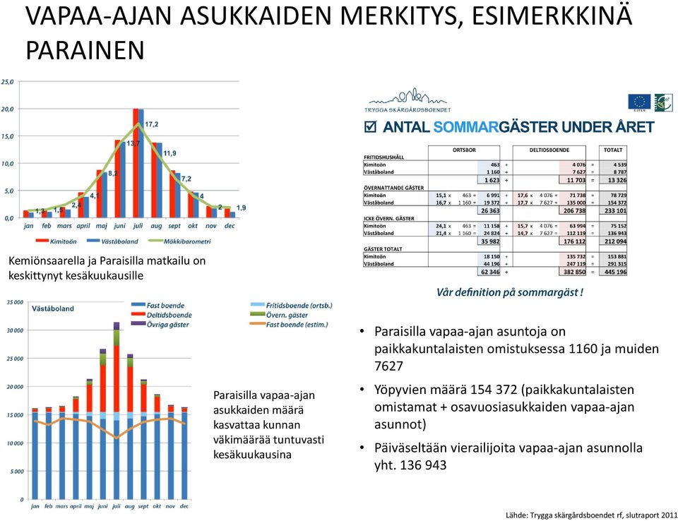 paikkakuntalaisten omistuksessa 1160 ja muiden 7627 Yöpyvien määrä 154 372 (paikkakuntalaisten omistamat + osavuosiasukkaiden
