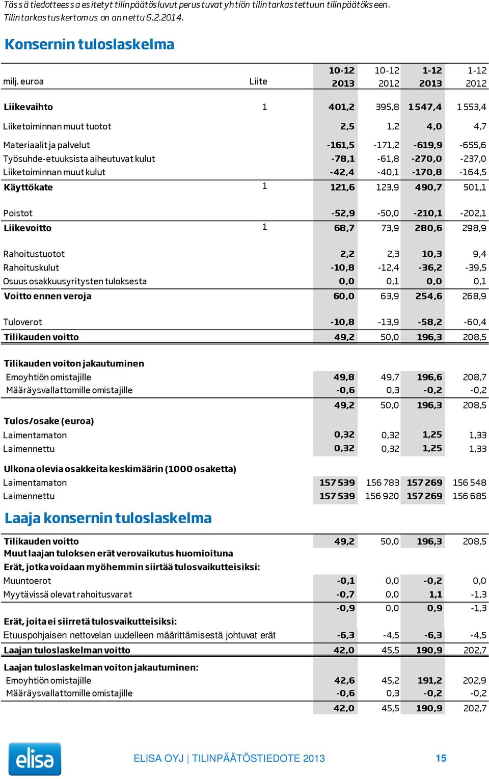 kulut -78,1-61,8-270,0-237,0 Liiketoiminnan muut kulut -42,4-40,1-170,8-164,5 Käyttökate 1 121,6 123,9 490,7 501,1 Poistot -52,9-50,0-210,1-202,1 Liikevoitto 1 68,7 73,9 280,6 298,9 Rahoitustuotot