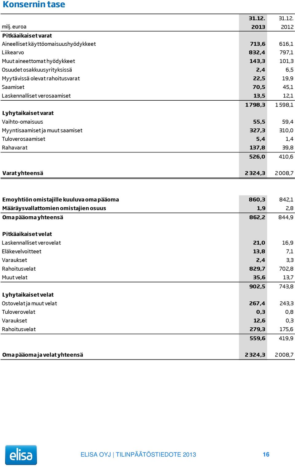olevat rahoitusvarat 22,5 19,9 Saamiset 70,5 45,1 Laskennalliset verosaamiset 13,5 12,1 1 798,3 1 598,1 Lyhytaikaiset varat Vaihto-omaisuus 55,5 59,4 Myyntisaamiset ja muut saamiset 327,3 310,0