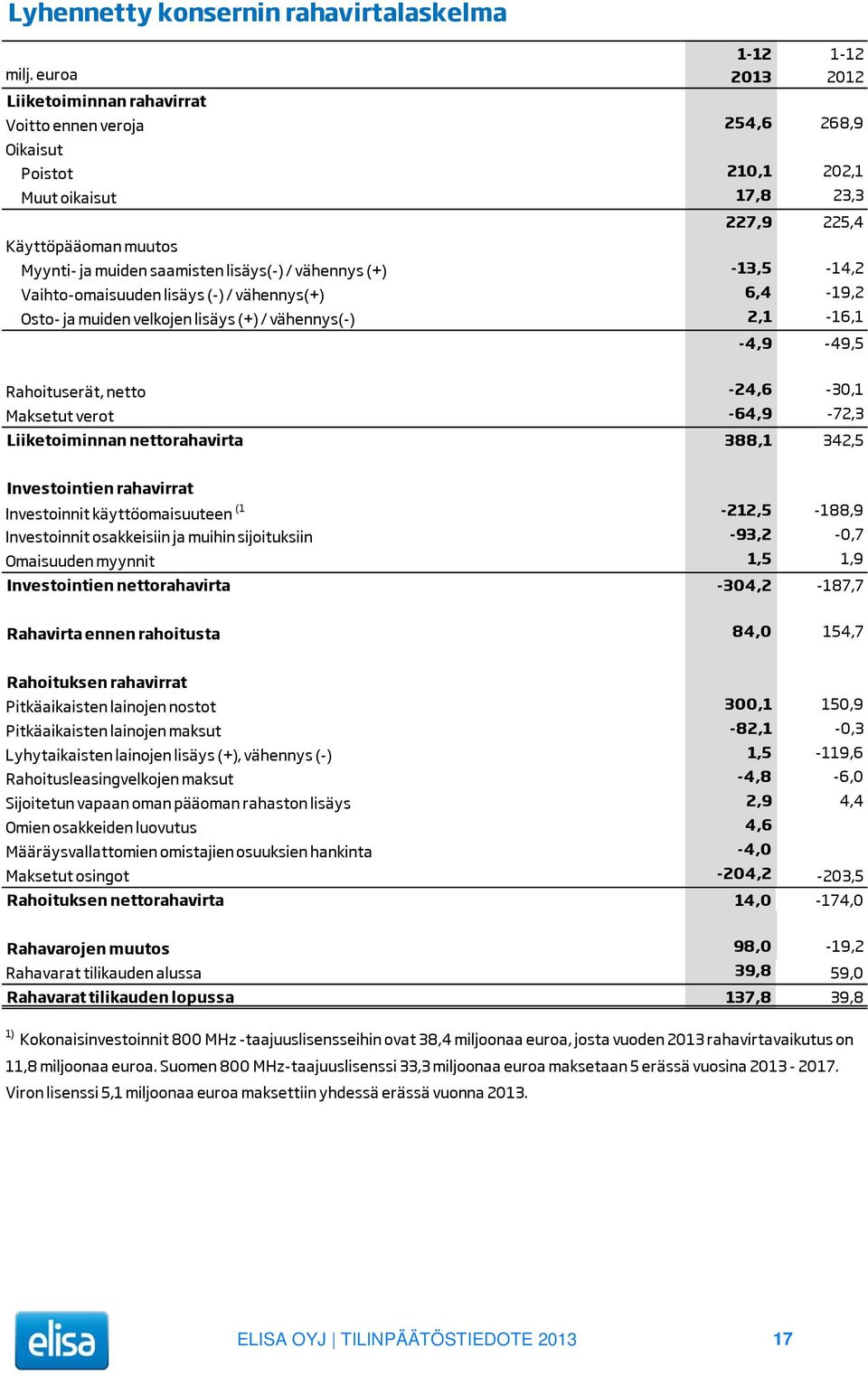 vähennys (+) -13,5-14,2 Vaihto-omaisuuden lisäys (-) / vähennys(+) 6,4-19,2 Osto- ja muiden velkojen lisäys (+) / vähennys(-) 2,1-16,1-4,9-49,5 Rahoituserät, netto -24,6-30,1 Maksetut verot