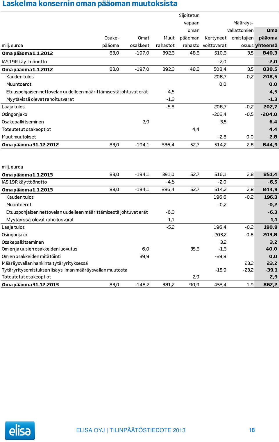 1.2012 83,0-197,0 392,3 48,3 510,3 3,5 840,3 IAS 19R käyttöönotto -2,0-2,0 Oma pääoma 1.1.2012 83,0-197,0 392,3 48,3 508,4 3,5 838,5 Kauden tulos 208,7-0,2 208,5 Muuntoerot 0,0 0,0 Etuuspohjaisen