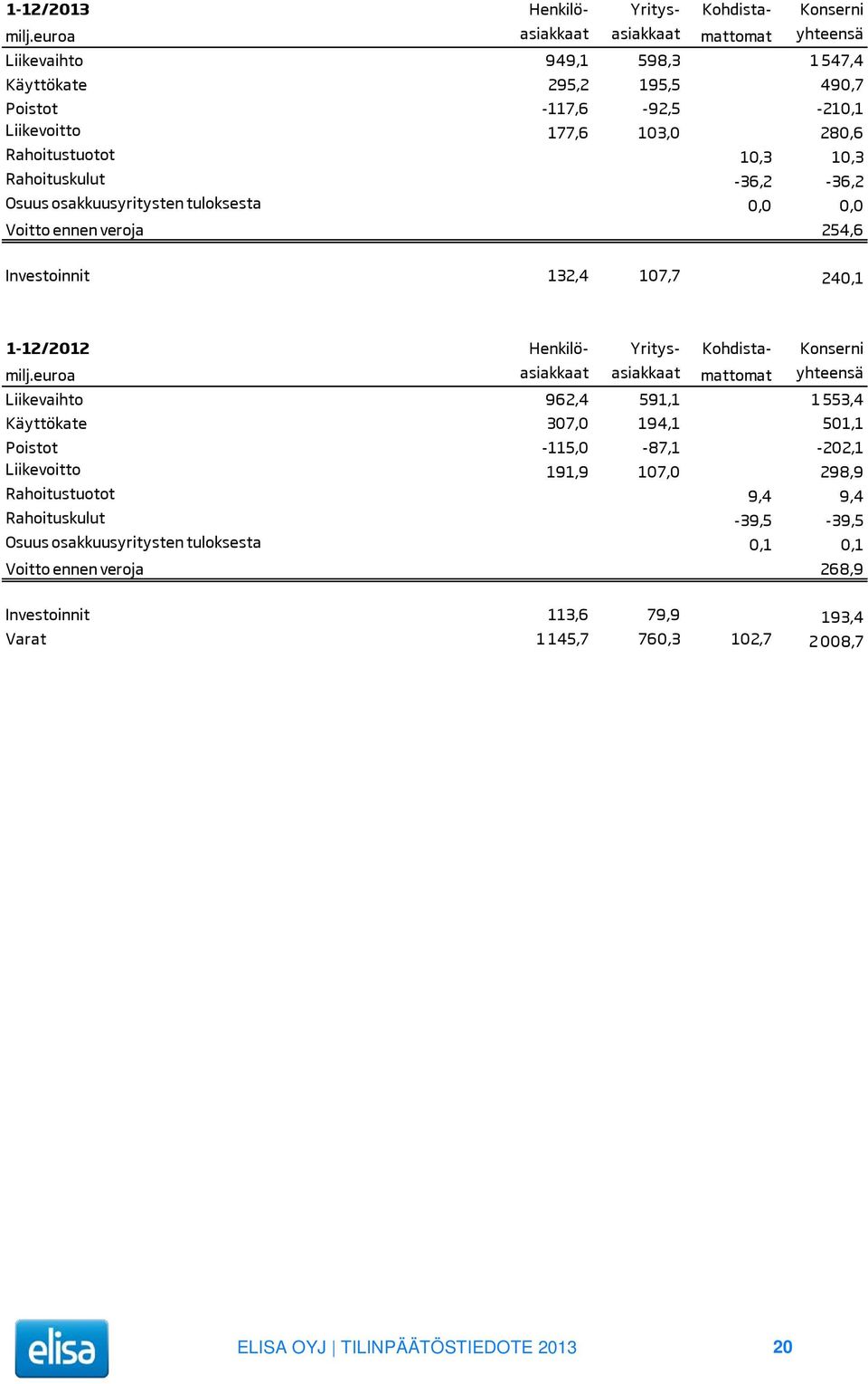 Rahoituskulut -36,2-36,2 Osuus osakkuusyritysten tuloksesta 0,0 0,0 Voitto ennen veroja 254,6 Investoinnit 132,4 107,7 240,1 1-12/2012 Henkilö- Yritys- Kohdista- Konserni milj.