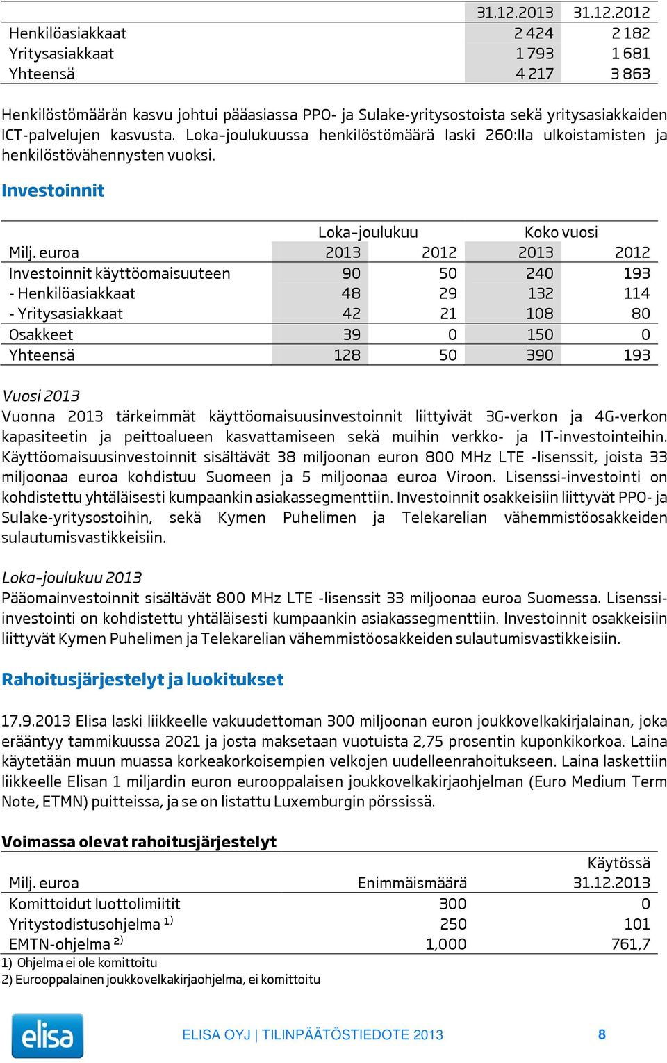 kasvusta. Loka joulukuussa henkilöstömäärä laski 260:lla ulkoistamisten ja henkilöstövähennysten vuoksi. Investoinnit Loka joulukuu Koko vuosi Milj.