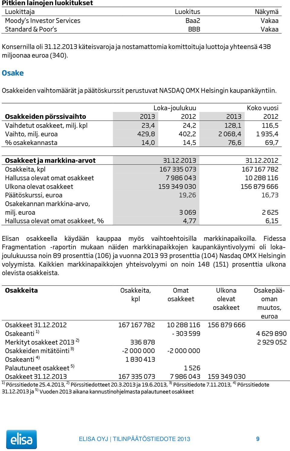 Loka joulukuu Koko vuosi Osakkeiden pörssivaihto 2013 2012 2013 2012 Vaihdetut osakkeet, milj. kpl 23,4 24,2 128,1 116,5 Vaihto, milj.