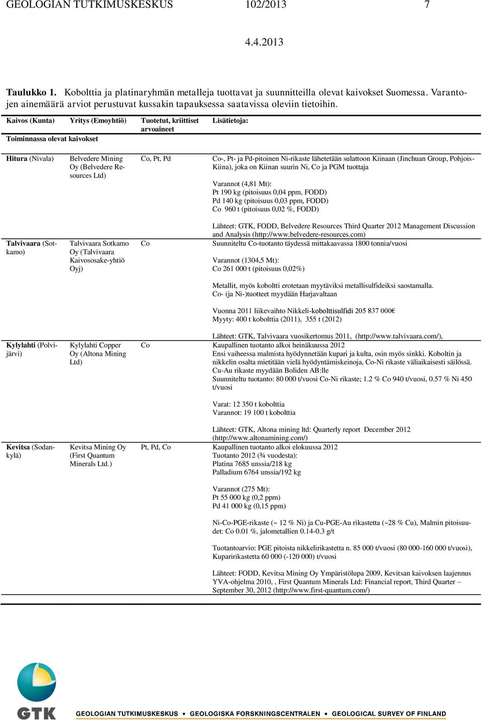 Kaivos (Kunta) Yritys (Emoyhtiö) Tuotetut, kriittiset arvoaineet Toiminnassa olevat kaivokset Lisätietoja: Hitura (Nivala) Belvedere Mining Oy (Belvedere Resources Ltd) Co, Pt, Pd Co-, Pt- ja