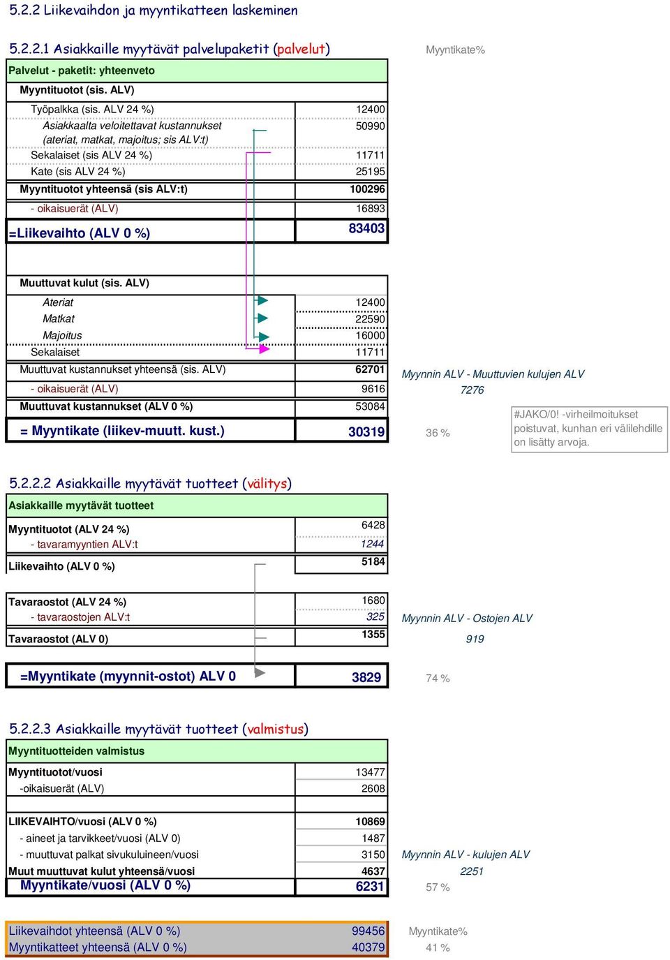 - oikaisuerät (ALV) 16893 =Liikevaihto (ALV 0 %) 83403 Muuttuvat kulut (sis. ALV) Ateriat 12400 Matkat 22590 Majoitus 16000 Sekalaiset 11711 Muuttuvat kustannukset yhteensä (sis.