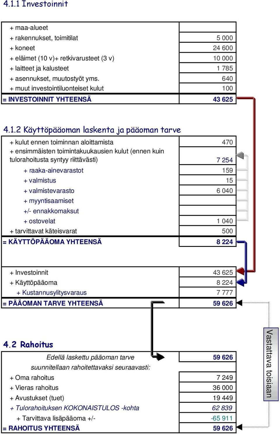 0 = INVESTOINNIT YHTEENSÄ 43 625 4.1.