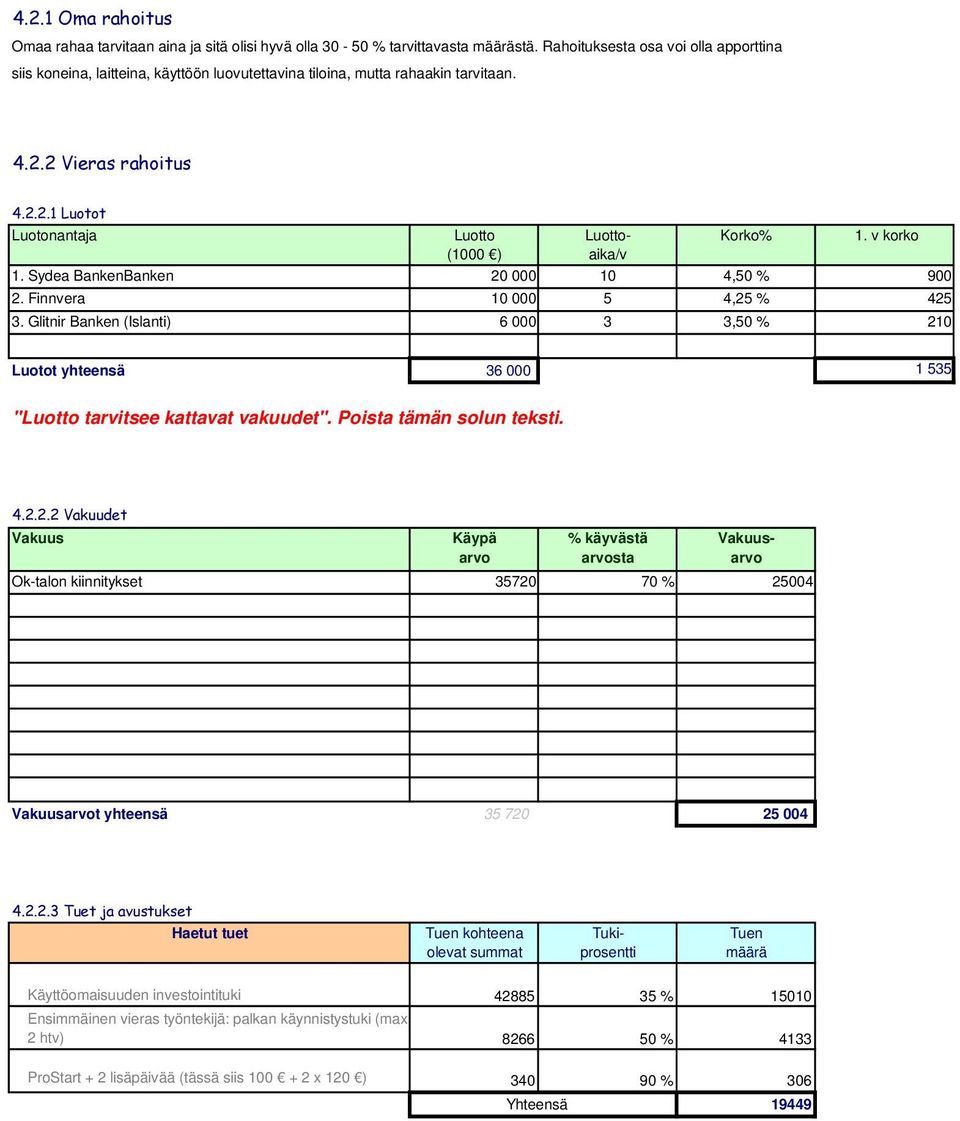 v korko 1. Sydea BankenBanken 20 000 10 4,50 % 900 2. Finnvera 10 000 5 4,25 % 425 3. Glitnir Banken (Islanti) 6 000 3 3,50 % 210 Luotot yhteensä 36 000 1 535 "Luotto tarvitsee kattavat vakuudet".