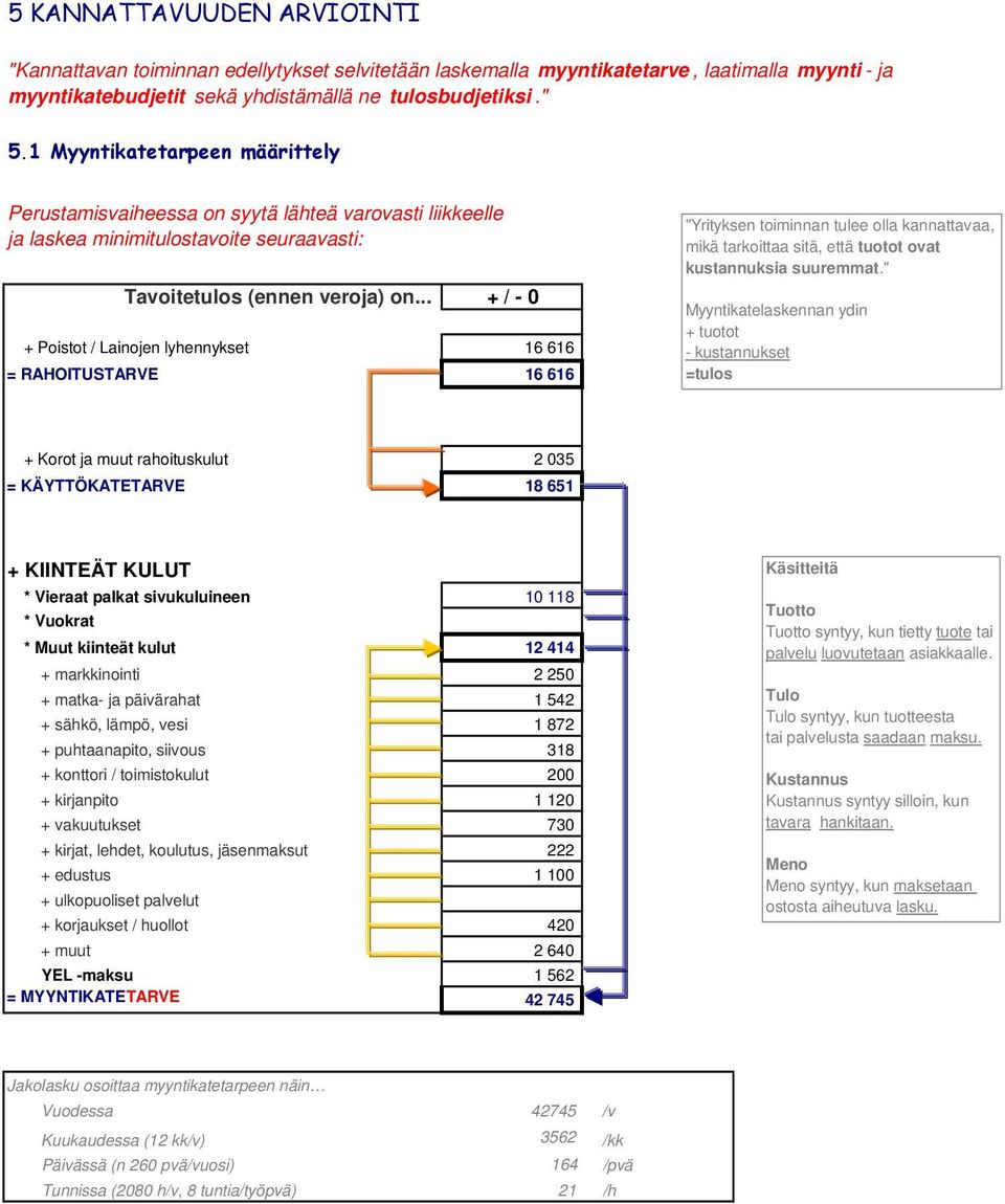 .. + / - 0 + Poistot / Lainojen lyhennykset 16 616 = RAHOITUSTARVE 16 616 "Yrityksen toiminnan tulee olla kannattavaa, mikä tarkoittaa sitä, että tuotot ovat kustannuksia suuremmat.