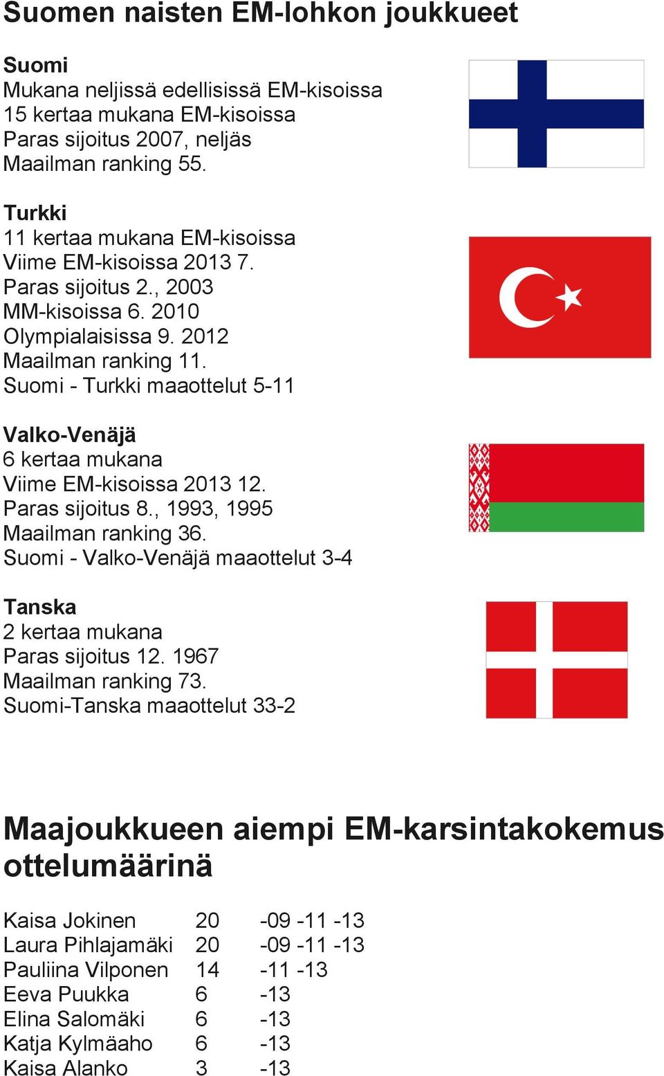 Suomi - Turkki maaottelut 5-11 Valko-Venäjä 6 kertaa mukana Viime EM-kisoissa 2013 12. Paras sijoitus 8., 1993, 1995 Maailman ranking 36.