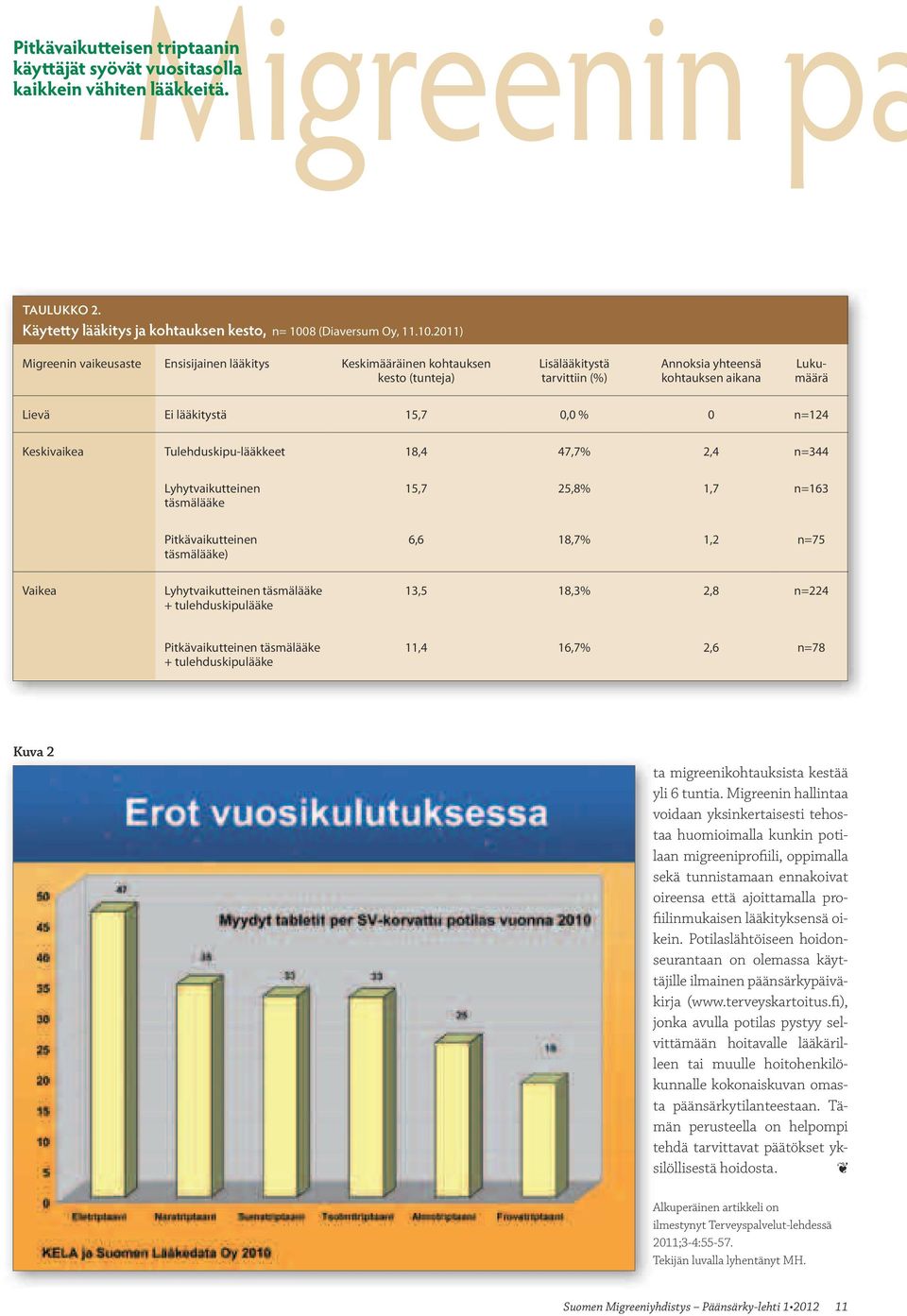 2011) Migreenin vaikeusaste Ensisijainen lääkitys Keskimääräinen kohtauksen kesto (tunteja) Lisälääkitystä tarvittiin (%) Annoksia yhteensä kohtauksen aikana Lukumäärä Lievä Ei lääkitystä 15,7 0,0 %