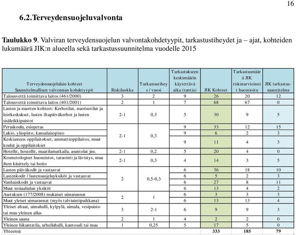 (tuntia) Tarkastusmäär ä JIK riskinarvioinni t huomioitu Terveydensuojelulain kohteet Suunnitelmallisen valvonnan kohdetyypit Riskiluokka Tarkastustihey s / vuosi JIK Kohteet Talousvettä toimittava