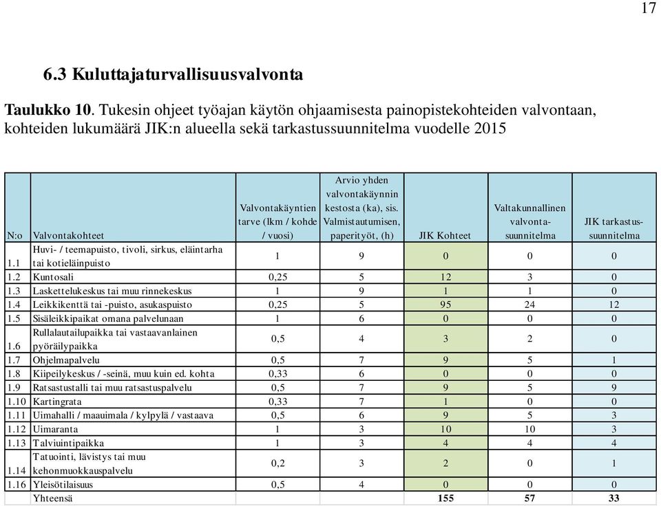 Arvio yhden valvontakäynnin kestosta (ka), sis.