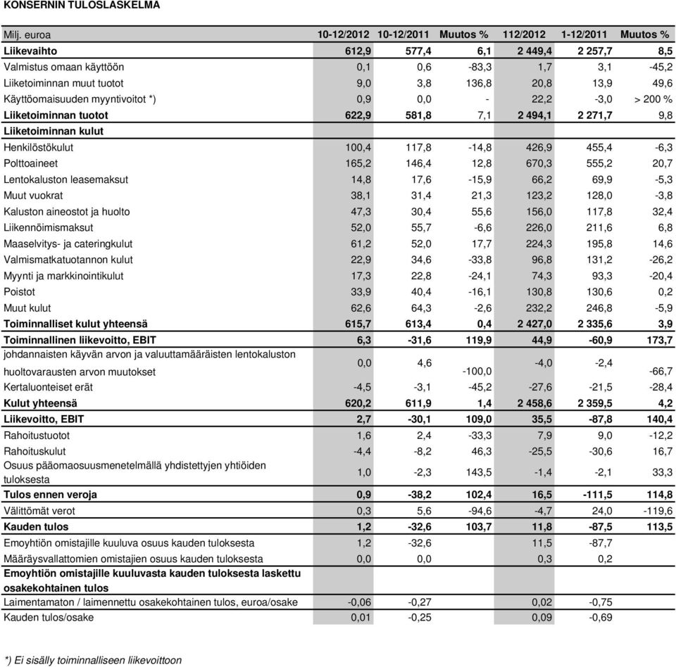 136,8 20,8 13,9 49,6 Käyttöomaisuuden myyntivoitot *) 0,9 0,0-22,2-3,0 > 200 % Liiketoiminnan tuotot 622,9 581,8 7,1 2 494,1 2 271,7 9,8 Liiketoiminnan kulut Henkilöstökulut 100,4 117,8-14,8 426,9