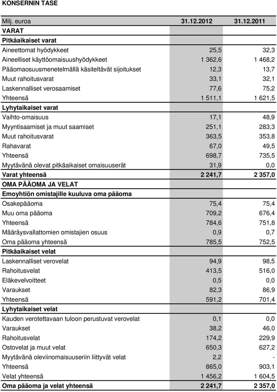 rahoitusvarat 33,1 32,1 Laskennalliset verosaamiset 77,6 75,2 Yhteensä 1 511,1 1 621,5 Lyhytaikaiset varat Vaihto-omaisuus 17,1 48,9 Myyntisaamiset ja muut saamiset 251,1 283,3 Muut rahoitusvarat