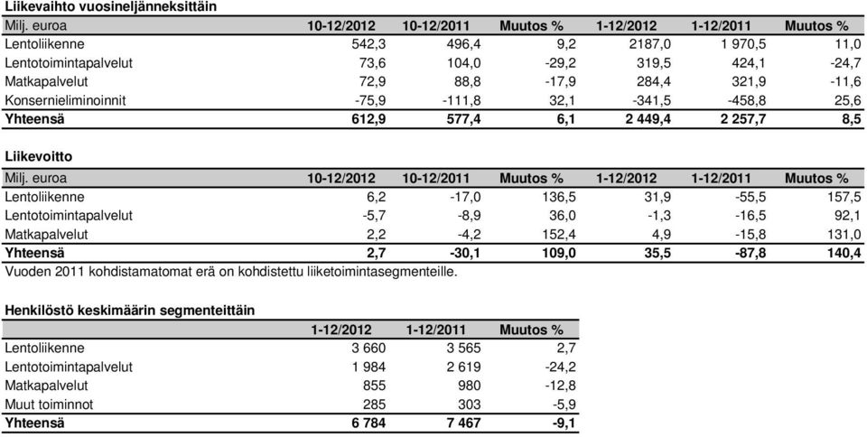 284,4 321,9-11,6 Konsernieliminoinnit -75,9-111,8 32,1-341,5-458,8 25,6 Yhteensä 612,9 577,4 6,1 2 449,4 2 257,7 8,5 Liikevoitto Milj.