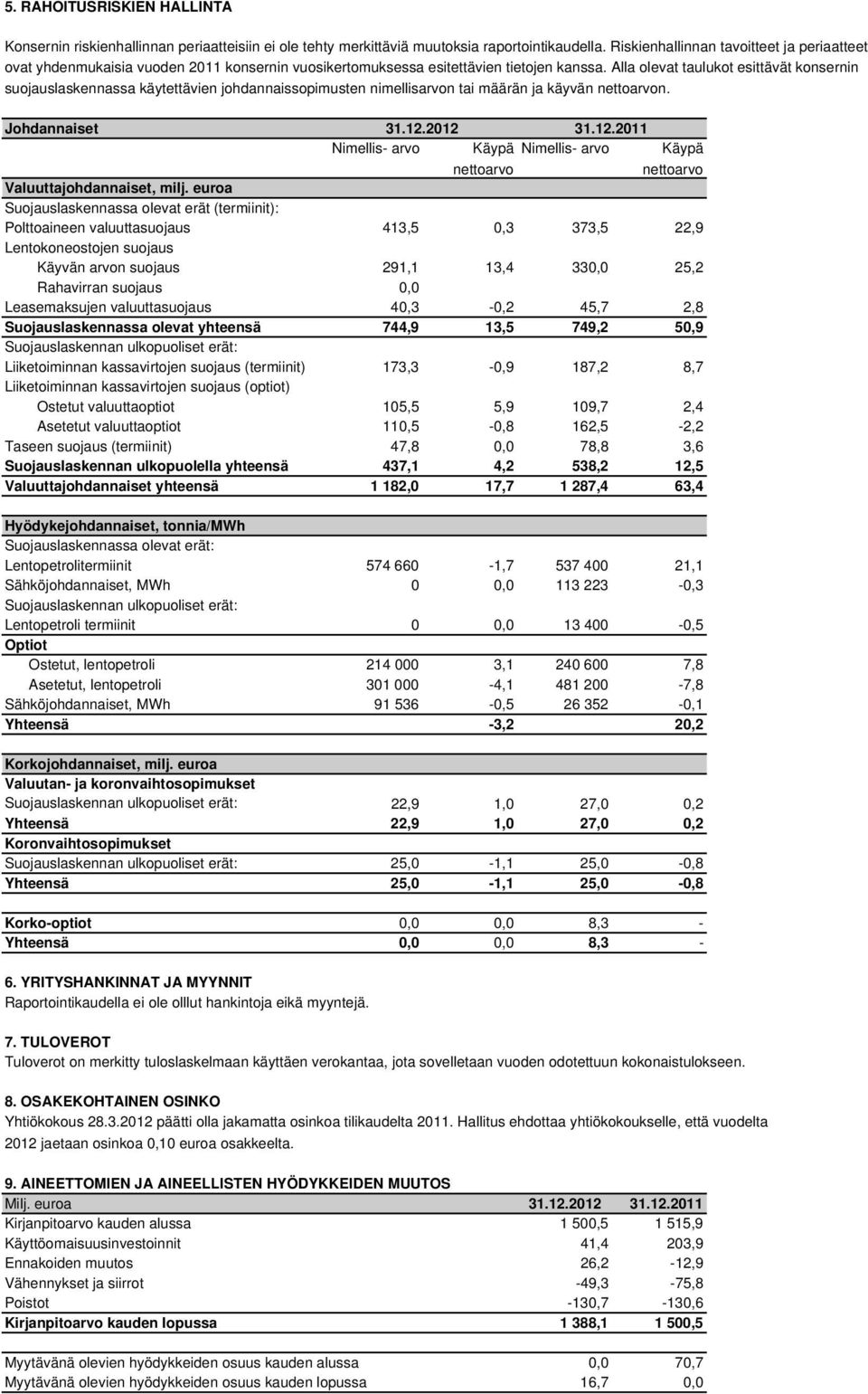 Alla olevat taulukot esittävät konsernin suojauslaskennassa käytettävien johdannaissopimusten nimellisarvon tai määrän ja käyvän nettoarvon. Johdannaiset 31.12.