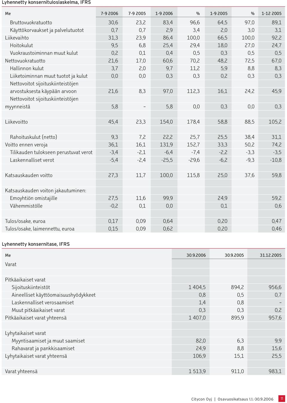 48,2 72,5 67,0 Hallinnon kulut 3,7 2,0 9,7 11,2 5,9 8,8 8,3 Liiketoiminnan muut tuotot ja kulut 0,0 0,0 0,3 0,3 0,2 0,3 0,3 Nettovoitot sijoituskiinteistöjen arvostuksesta käypään arvoon 21,6 8,3