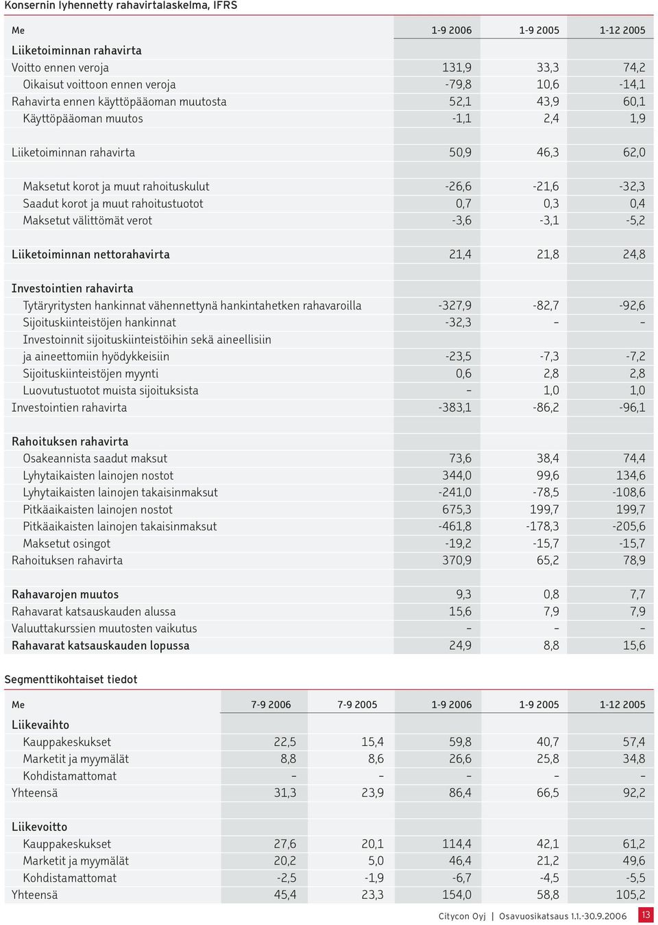 rahoitustuotot 0,7 0,3 0,4 Maksetut välittömät verot -3,6-3,1-5,2 Liiketoiminnan nettorahavirta 21,4 21,8 24,8 Investointien rahavirta Tytäryritysten hankinnat vähennettynä hankintahetken
