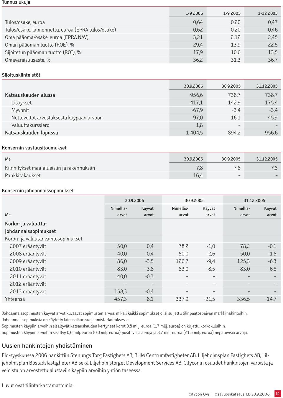 2005 Katsauskauden alussa 956,6 738,7 738,7 Lisäykset 417,1 142,9 175,4 Myynnit -67,9-3,4-3,4 Nettovoitot arvostuksesta käypään arvoon 97,0 16,1 45,9 Valuuttakurssiero 1,8 Katsauskauden lopussa 1