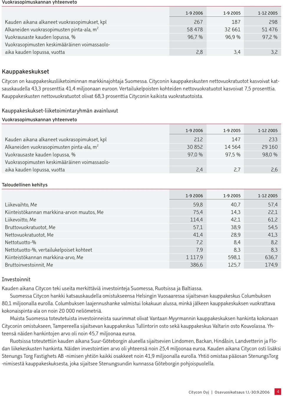 Cityconin kauppakeskusten nettovuokratuotot kasvoivat katsauskaudella 43,3 prosenttia 41,4 miljoonaan euroon. Vertailukelpoisten kohteiden nettovuokratuotot kasvoivat 7,5 prosenttia.