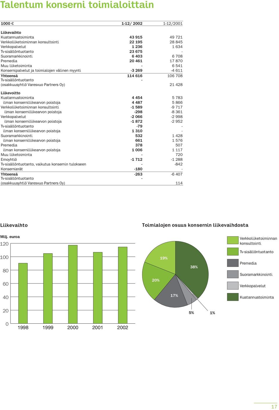 (osakkuusyhtiö Varesvuo Partners Oy) - 21 428 Liikevoitto Kustannustoiminta 4 454 5 783 ilman konserniliikearvon poistoja 4 487 5 866 Verkkoliiketoiminnan konsultointi -1 589-9 717 ilman