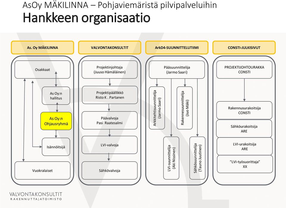 Oy MÄKILINNA VALVONTAKONSULTIT ArkD4-SUUNNITTELUTIIMI CONSTI-JULKISIVUT Osakkaat Projektinjohtaja (Juuso Hämäläinen) Pääsuunnittelija (Jarmo Saari)