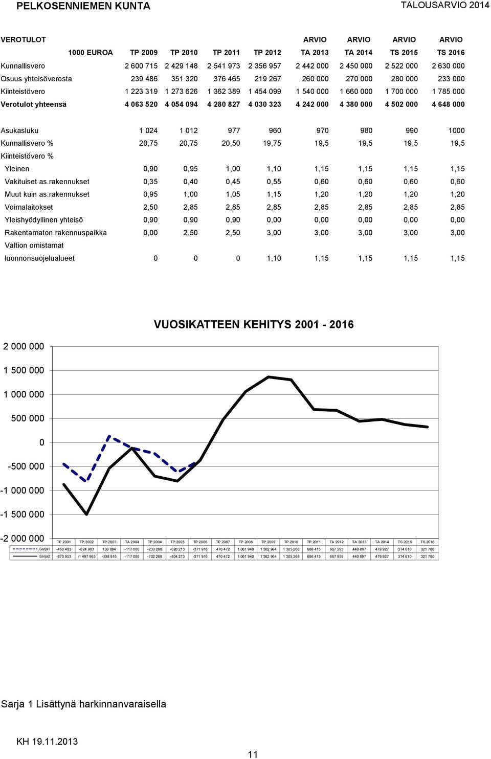 000 1 700 000 1 785 000 Verotulot yhteensä 4 063 520 4 054 094 4 280 827 4 030 323 4 242 000 4 380 000 4 502 000 4 648 000 Asukasluku 1 024 1 012 977 960 970 980 990 1000 Kunnallisvero % 20,75 20,75