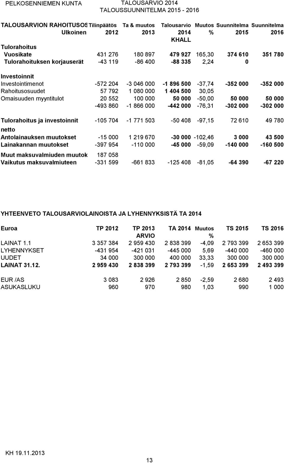 000-352 000 Rahoitusosuudet 57 792 1 080 000 1 404 500 30,05 Omaisuuden myyntitulot 20 552 100 000 50 000-50,00 50 000 50 000-493 860-1 866 000-442 000-76,31-302 000-302 000 Tulorahoitus ja