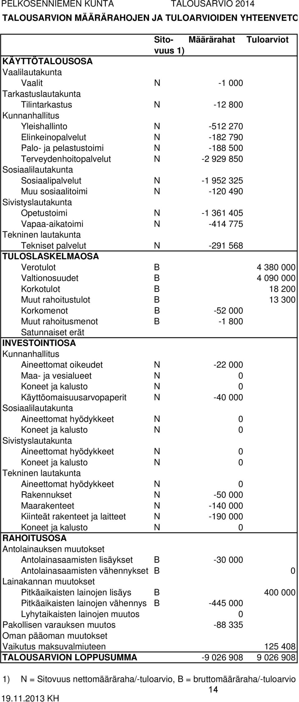 N -1 952 325 Muu sosiaalitoimi N -120 490 Sivistyslautakunta Opetustoimi N -1 361 405 Vapaa-aikatoimi N -414 775 Tekninen lautakunta Tekniset palvelut N -291 568 TULOSLASKELMAOSA Verotulot B 4 380