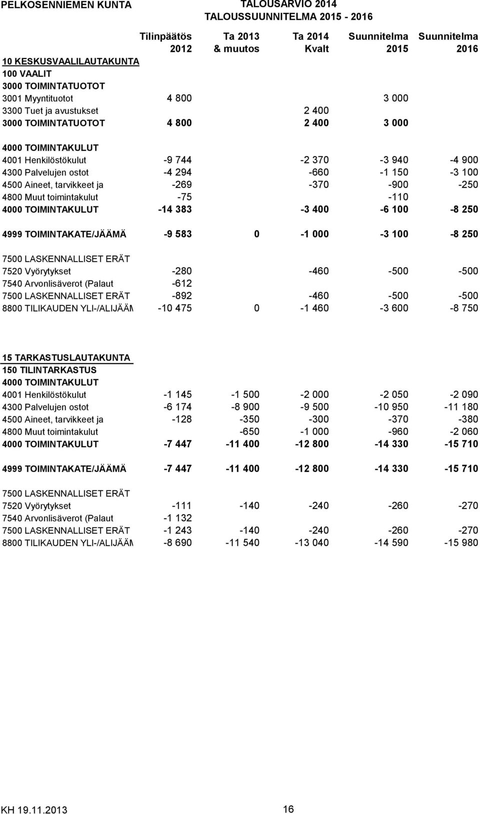 -4 294-660 -1 150-3 100 4500 Aineet, tarvikkeet ja -269-370 -900-250 4800 Muut toimintakulut -75-110 4000 TOIMINTAKULUT -14 383-3 400-6 100-8 250 4999 TOIMINTAKATE/JÄÄMÄ -9 583 0-1 000-3 100-8 250