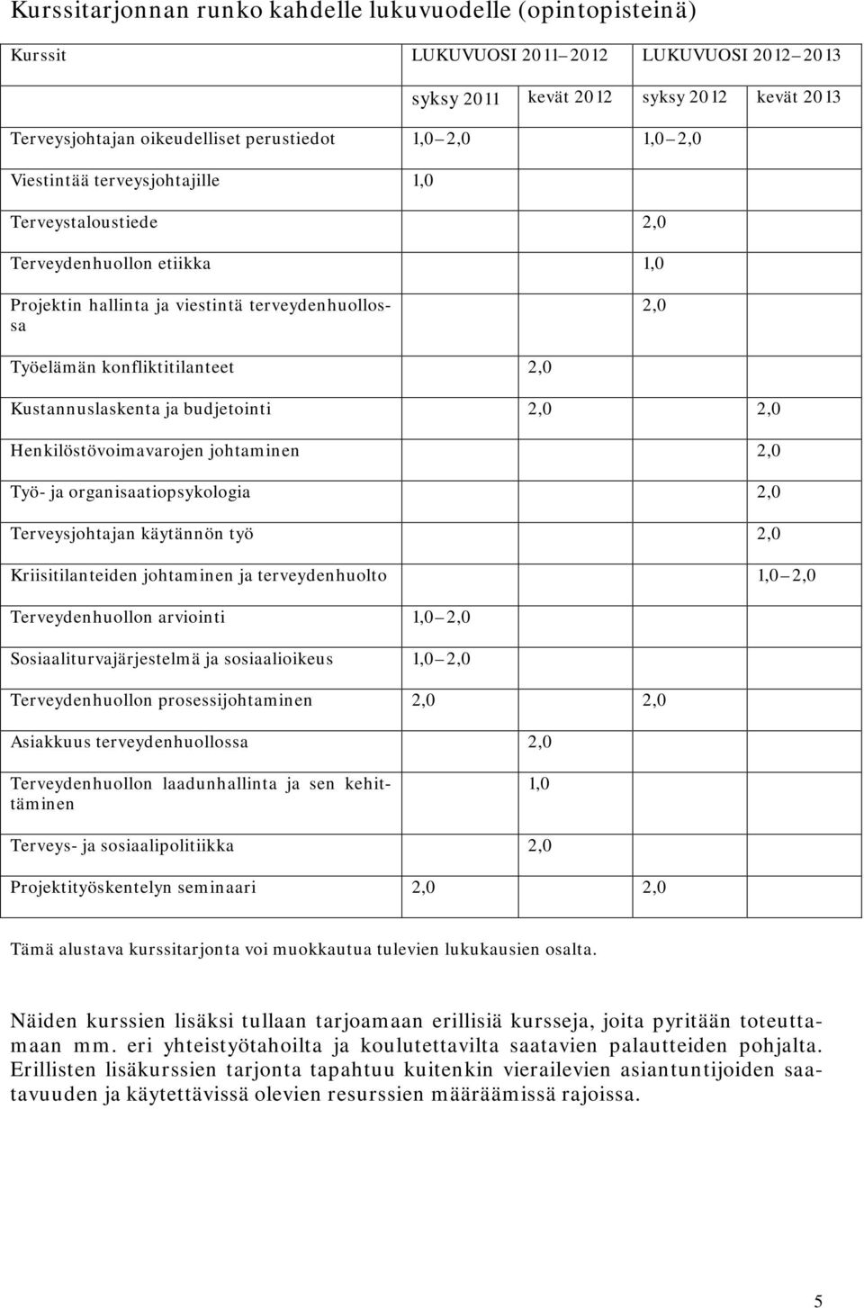 Kustannuslaskenta ja budjetointi 2,0 2,0 Henkilöstövoimavarojen johtaminen 2,0 Työ- ja organisaatiopsykologia 2,0 Terveysjohtajan käytännön työ 2,0 Kriisitilanteiden johtaminen ja terveydenhuolto 1,0