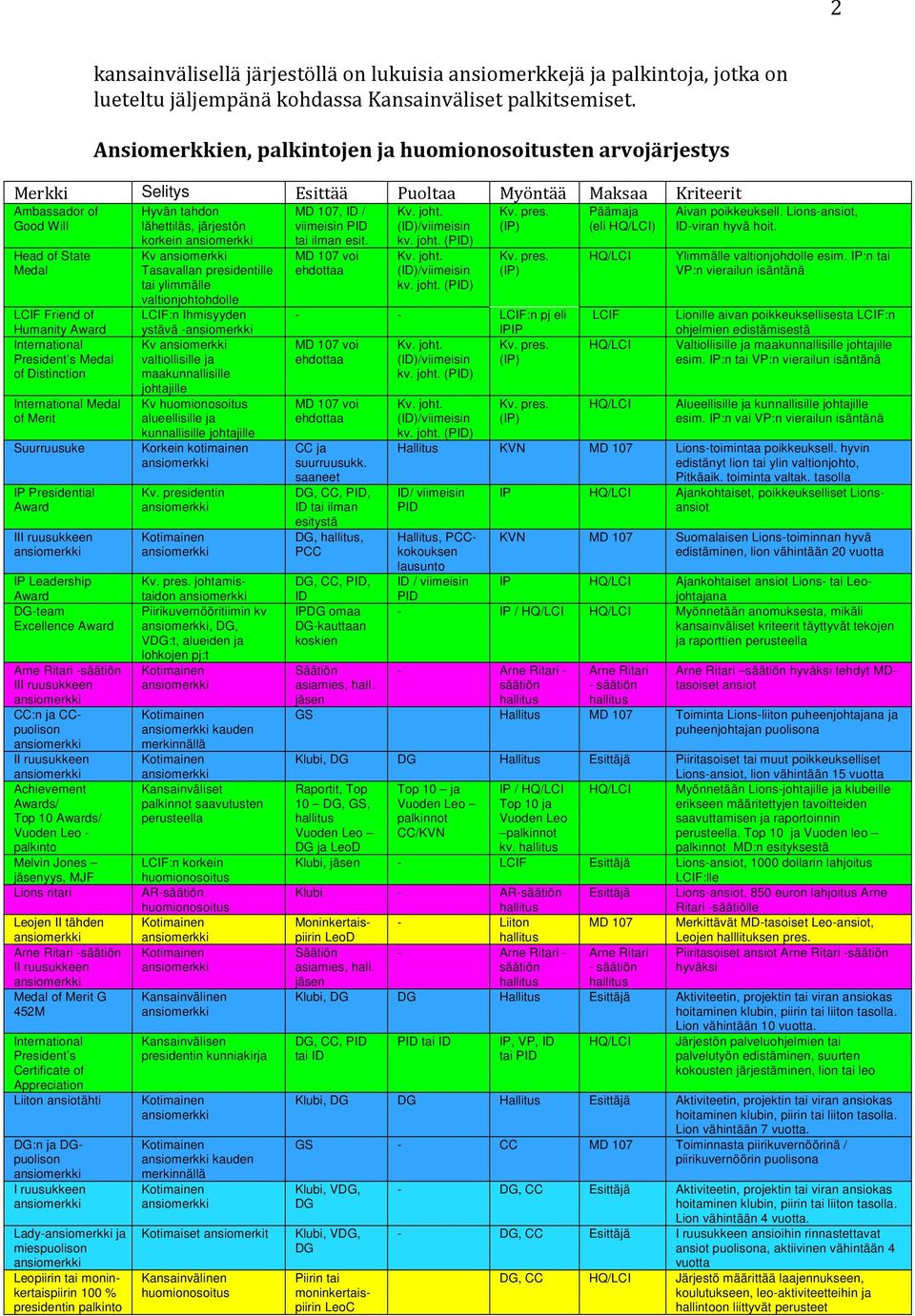 International President s Medal of Distinction International Medal of Merit Suurruusuke IP Presidential Award III ruusukkeen IP Leadership Award DG-team Excellence Award Leojen II tähden Arne Ritari