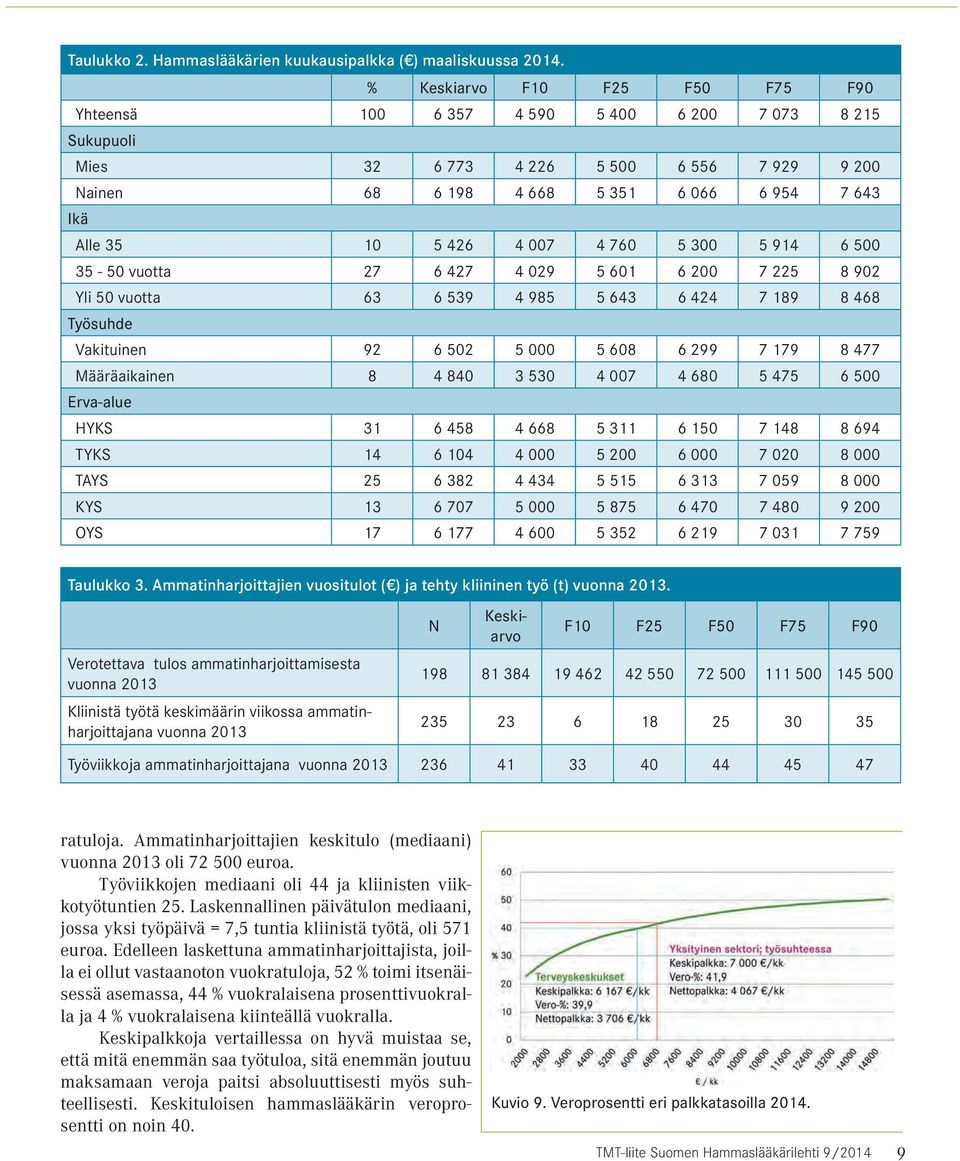 426 4 007 4 760 5 300 5 914 6 500 35-50 vuotta 27 6 427 4 029 5 601 6 200 7 225 8 902 Yli 50 vuotta 63 6 539 4 985 5 643 6 424 7 189 8 468 Työsuhde Vakituinen 92 6 502 5 000 5 608 6 299 7 179 8 477